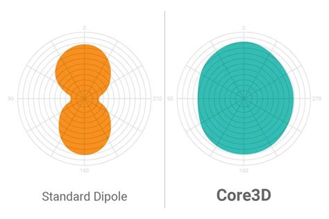 impinj core3d antenna design